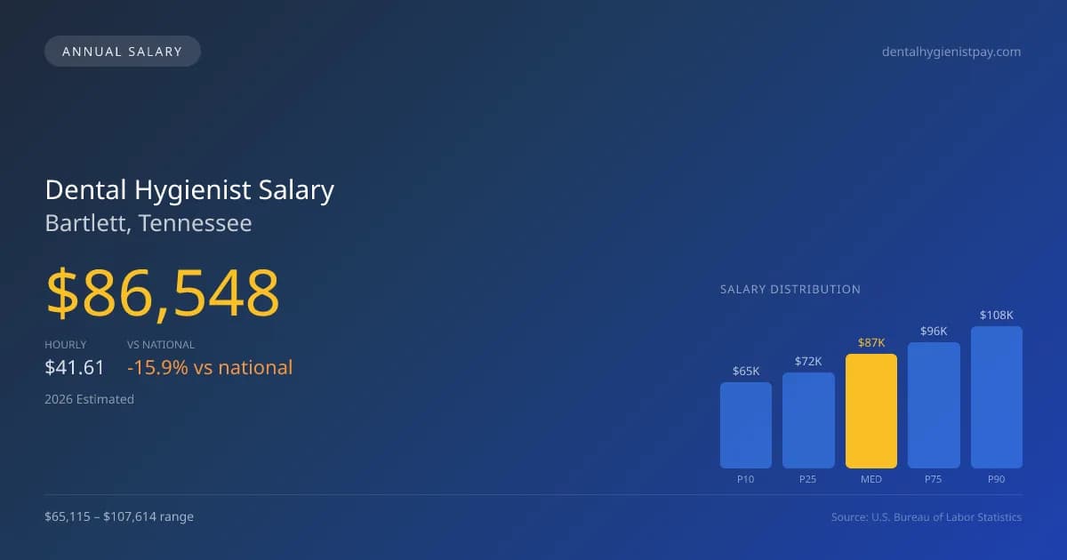 Dental Hygienist Salary in Bartlett, TN — 2026 est., based on 2025 BLS