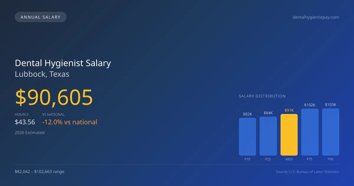 Dental Hygienist Salary in Lubbock, TX — 2026 est., based on 2025 BLS