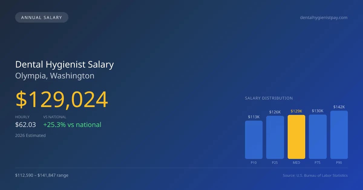 Dental Hygienist Salary in Olympia, WA — 2026 est., based on 2025 BLS