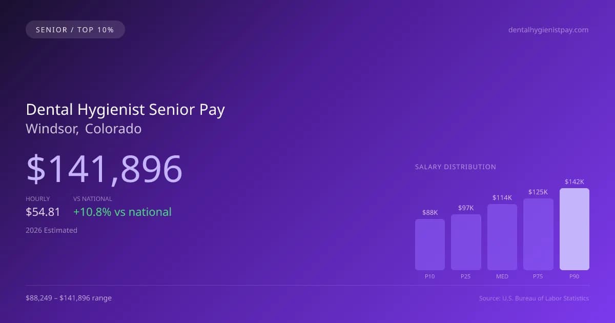 Dental Hygienist Senior Salary in Windsor, CO — 2026 est., based on 2025 BLS