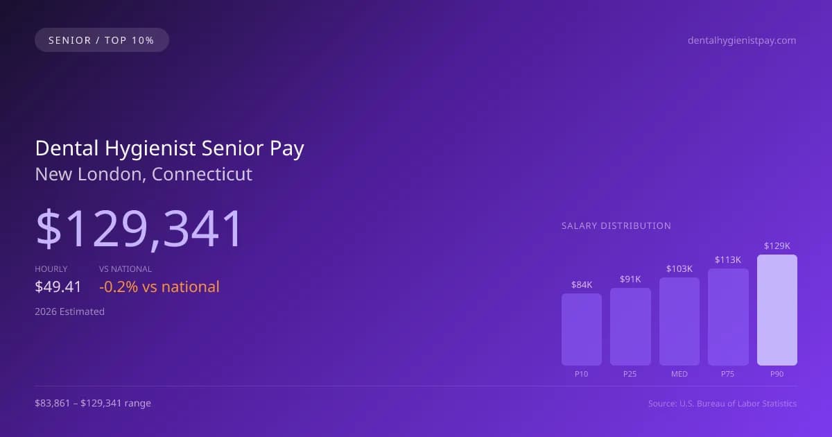 Dental Hygienist Senior Salary in New London, CT — 2026 est., based on 2025 BLS