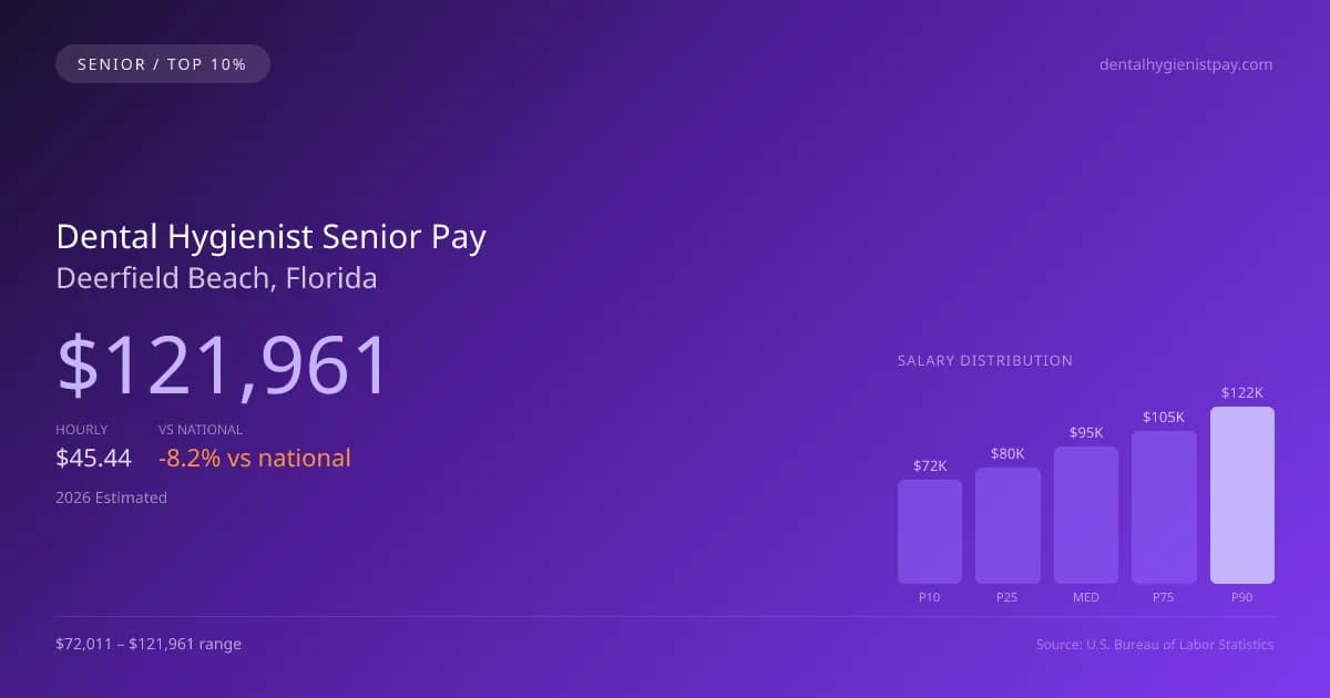 Dental Hygienist Senior Salary in Deerfield Beach, FL — 2026 est., based on 2025 BLS