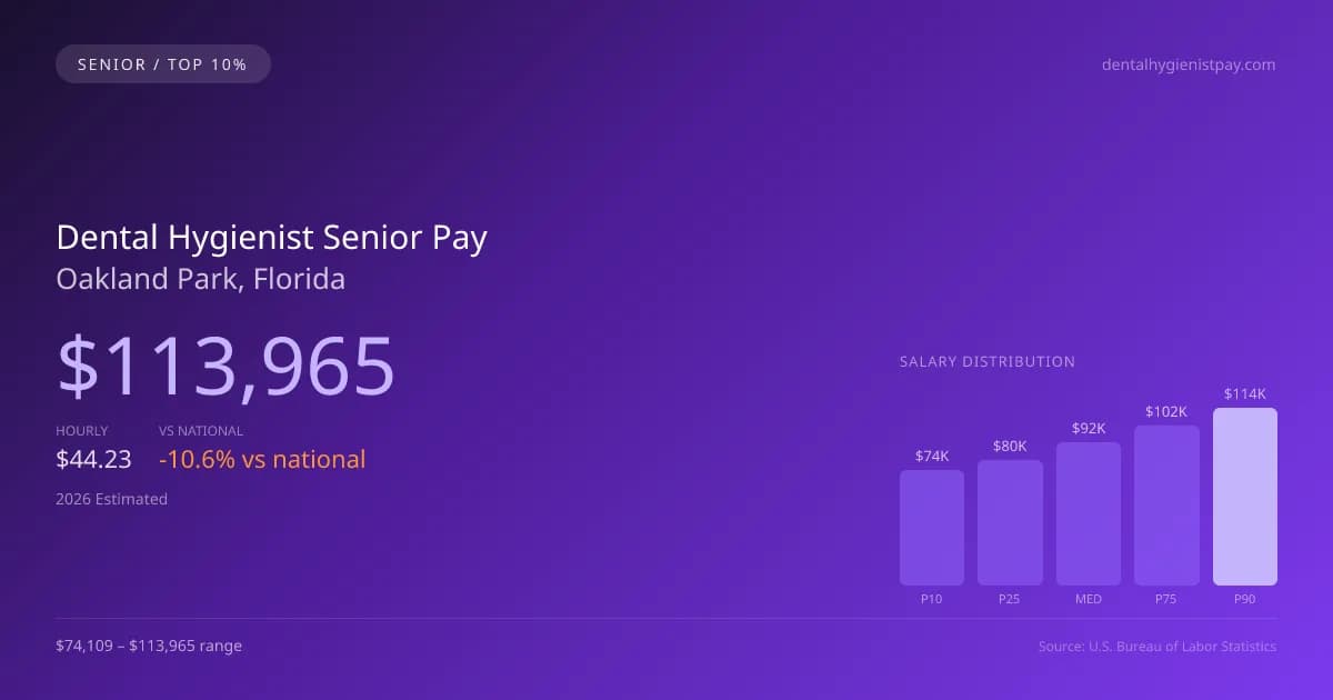 Dental Hygienist Senior Salary in Oakland Park, FL — 2026 est., based on 2025 BLS