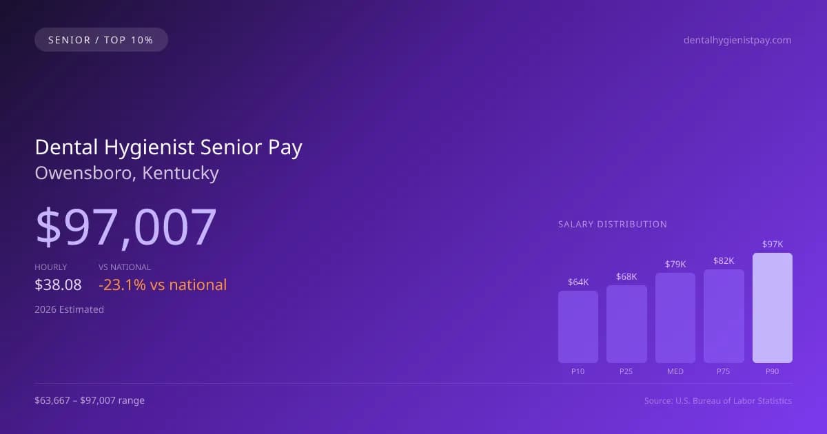Dental Hygienist Senior Salary in Owensboro, KY — 2026 est., based on 2025 BLS