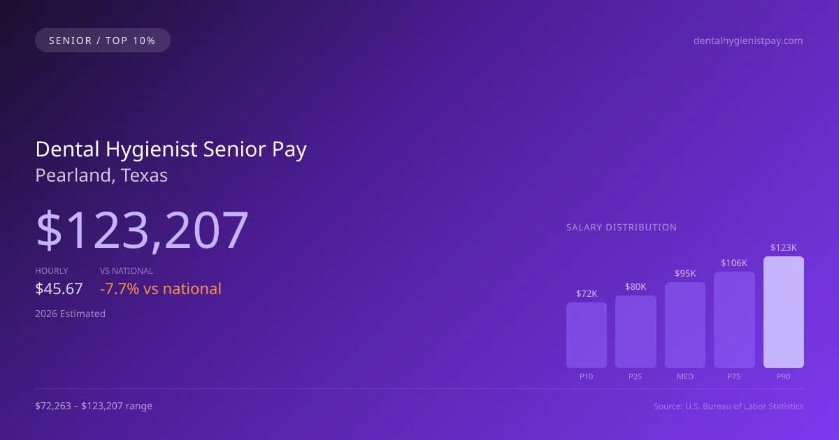Dental Hygienist Senior Salary in Pearland, TX — 2026 est., based on 2025 BLS