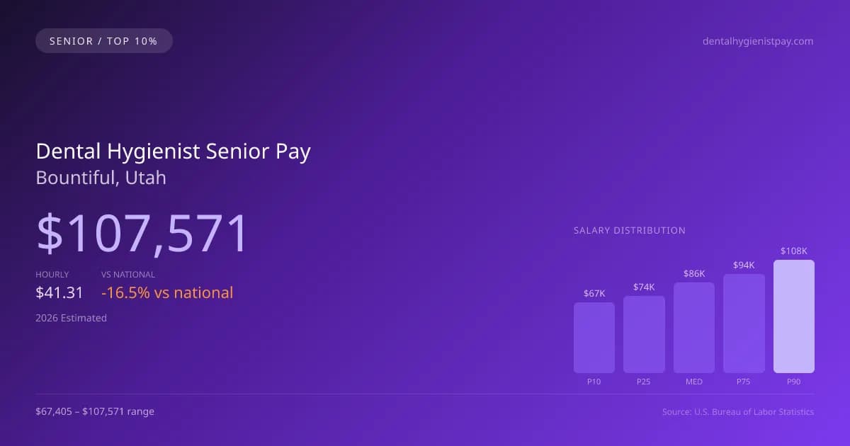 Dental Hygienist Senior Salary in Bountiful, UT — 2026 est., based on 2025 BLS