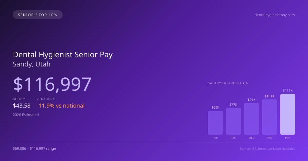 Dental Hygienist Senior Salary in Sandy, UT — 2026 est., based on 2025 BLS