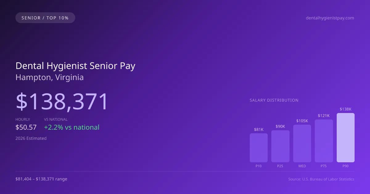 Dental Hygienist Senior Salary in Hampton, VA — 2026 est., based on 2025 BLS