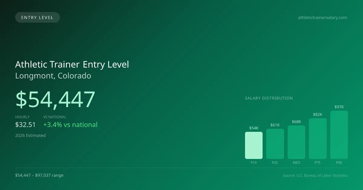 Athletic Trainer Entry Level Salary in Longmont, CO — 2026 est., based on 2025 BLS