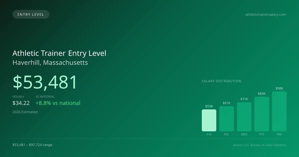 Athletic Trainer Entry Level Salary in Haverhill, MA — 2026 est., based on 2025 BLS