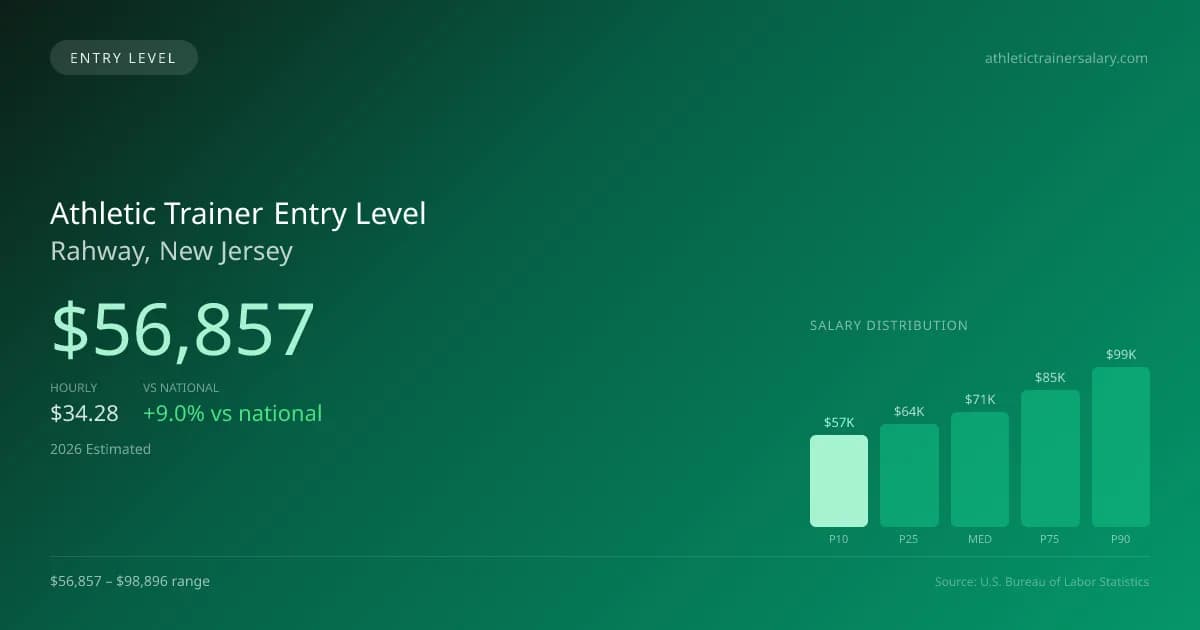 Athletic Trainer Entry Level Salary in Rahway, NJ — 2026 est., based on 2025 BLS