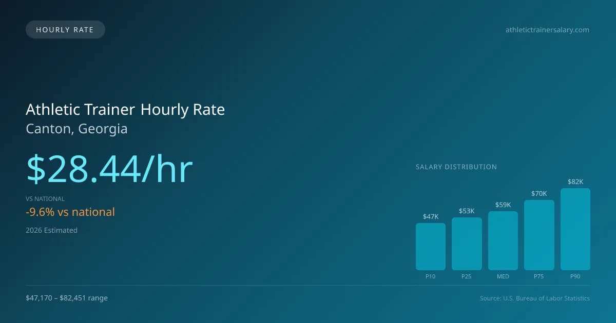 Athletic Trainer Hourly Rate in Canton, GA — 2026 est., based on 2025 BLS