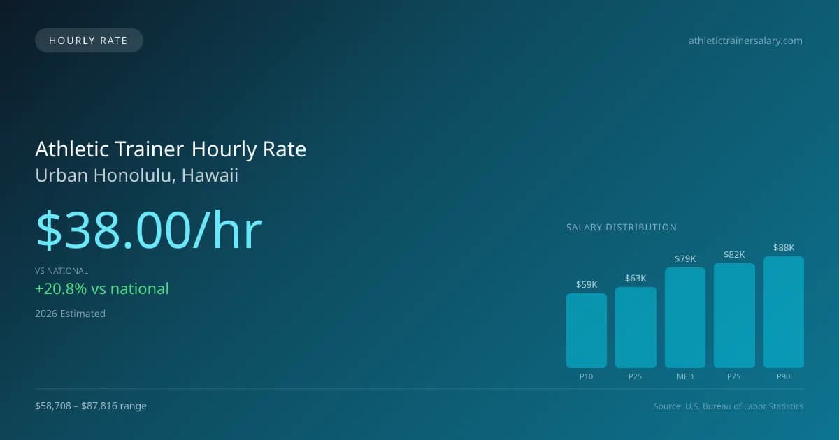 Athletic Trainer Hourly Rate in Urban Honolulu, HI — 2026 est., based on 2025 BLS