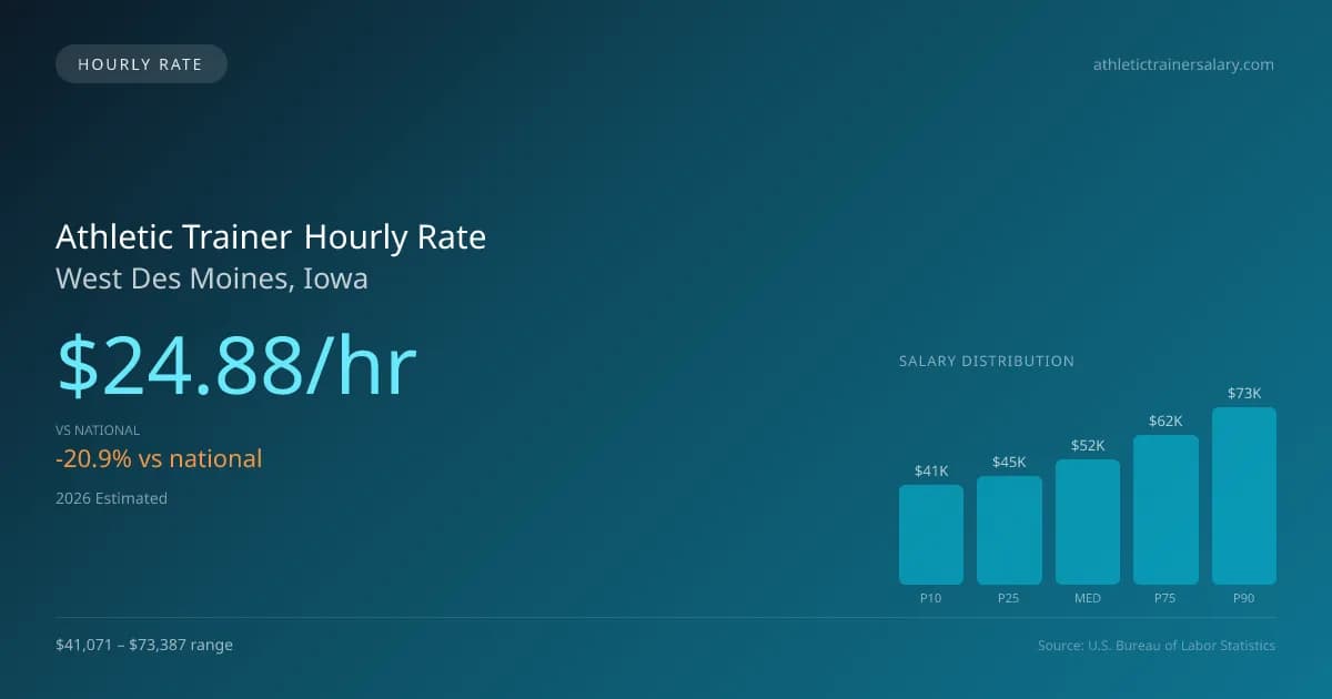 Athletic Trainer Hourly Rate in West Des Moines, IA — 2026 est., based on 2025 BLS