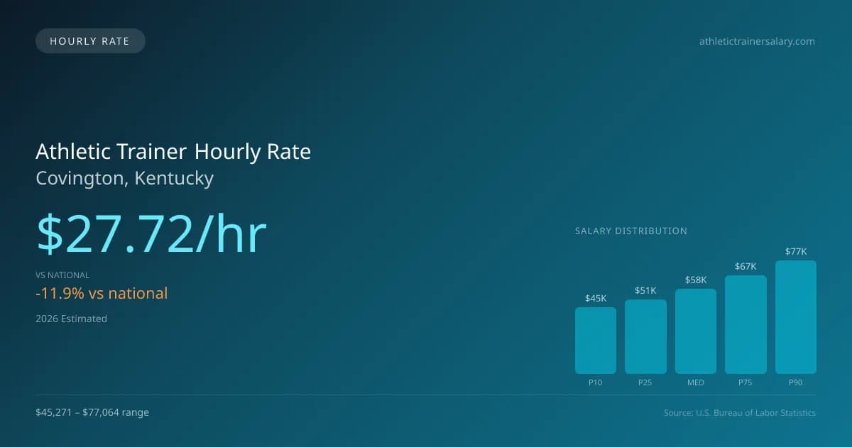 Athletic Trainer Hourly Rate in Covington, KY — 2026 est., based on 2025 BLS