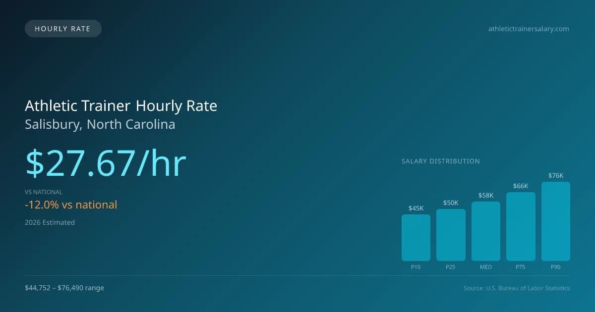 Athletic Trainer Hourly Rate in Salisbury, NC — 2026 est., based on 2025 BLS