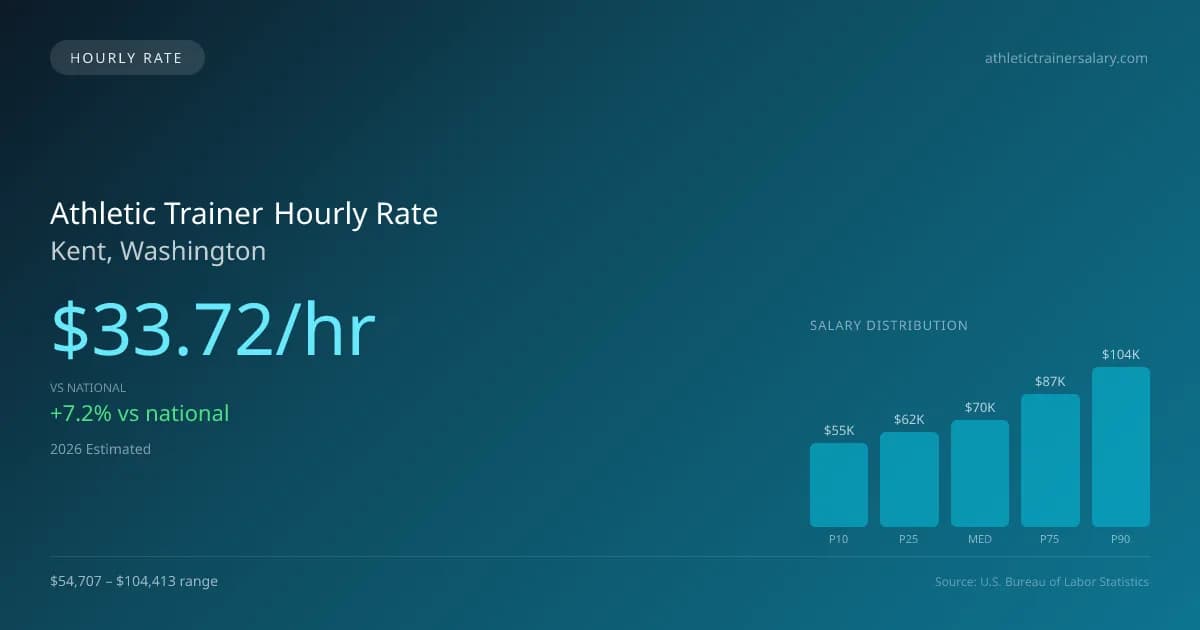 Athletic Trainer Hourly Rate in Kent, WA — 2026 est., based on 2025 BLS