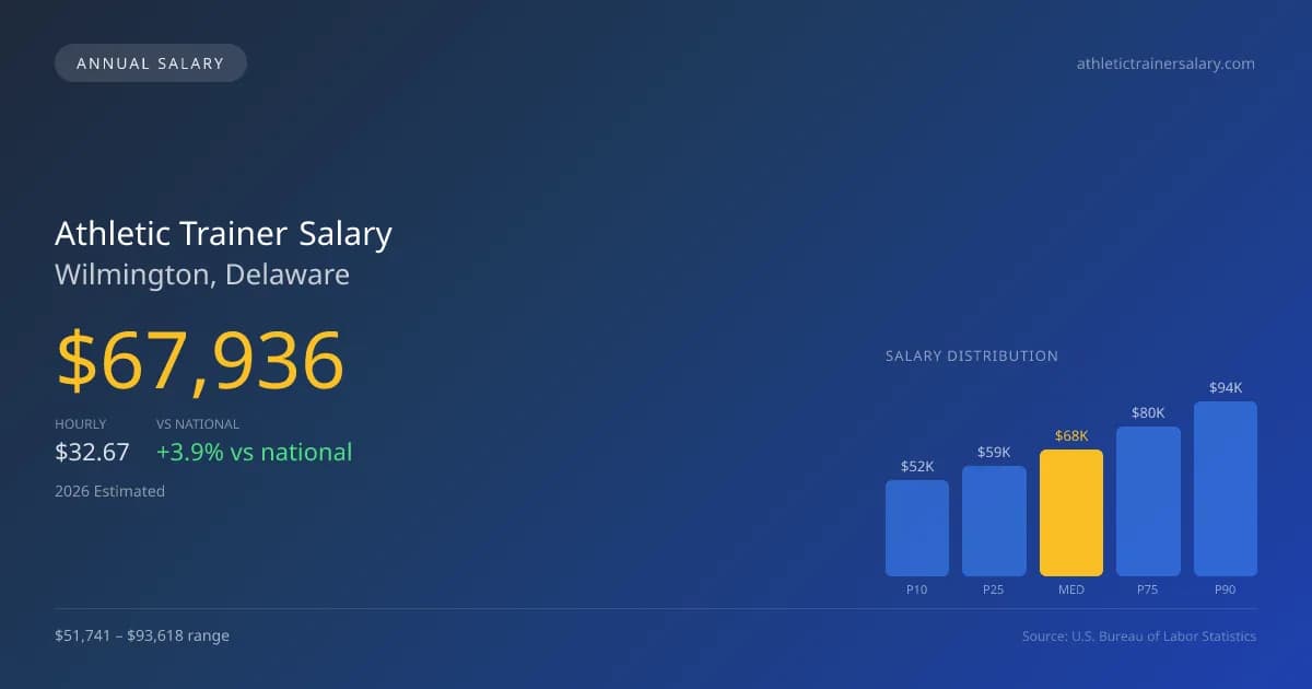 Athletic Trainer Salary in Wilmington, DE — 2026 est., based on 2025 BLS
