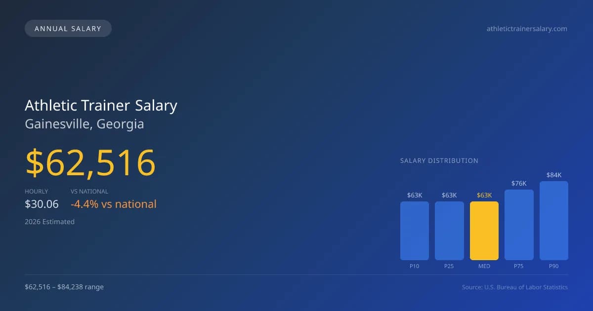 Athletic Trainer Salary in Gainesville, GA โ 2026 est., based on 2025 BLS