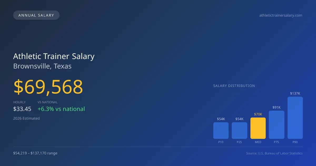 Athletic Trainer Salary in Brownsville, TX โ 2026 est., based on 2025 BLS