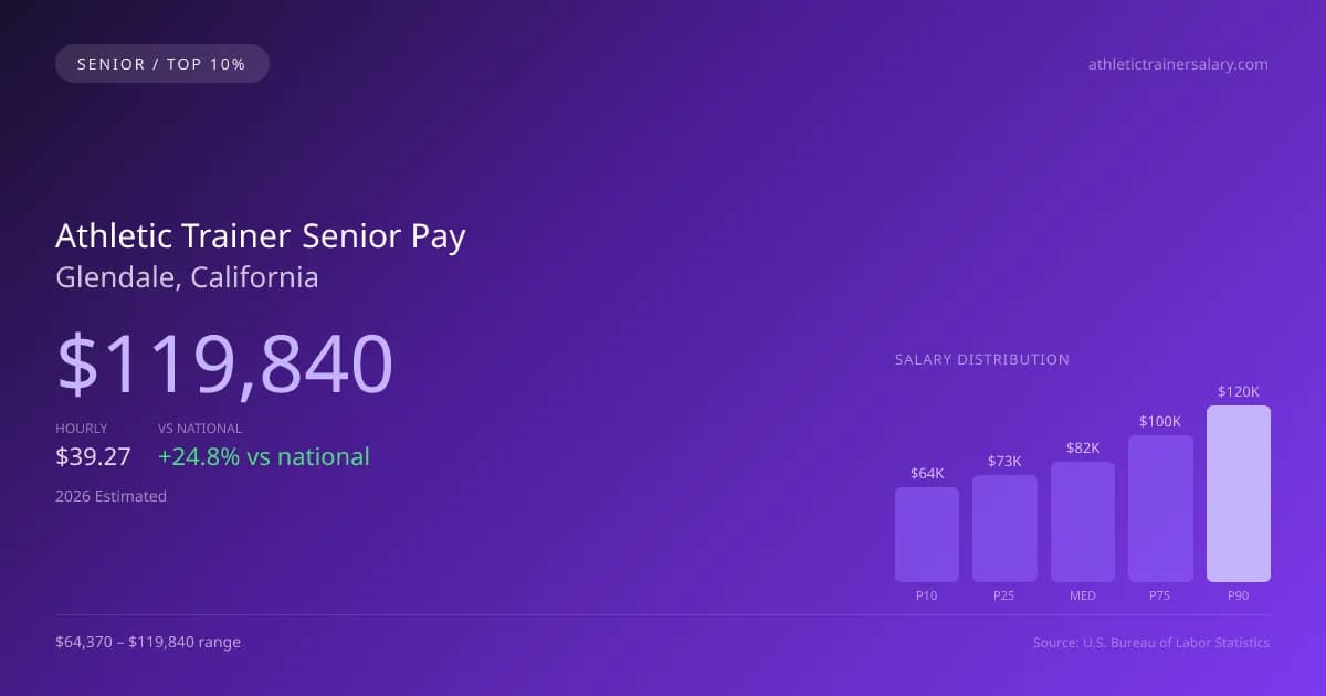 Athletic Trainer Senior Salary in Glendale, CA — 2026 est., based on 2025 BLS