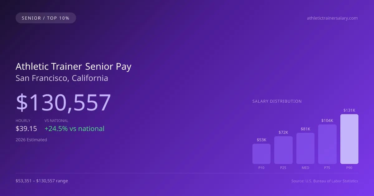 Athletic Trainer Senior Salary in San Francisco, CA — 2026 est., based on 2025 BLS
