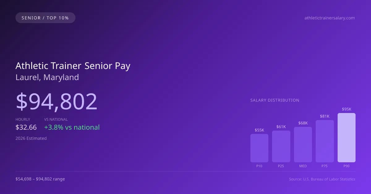 Athletic Trainer Senior Salary in Laurel, MD — 2026 est., based on 2025 BLS