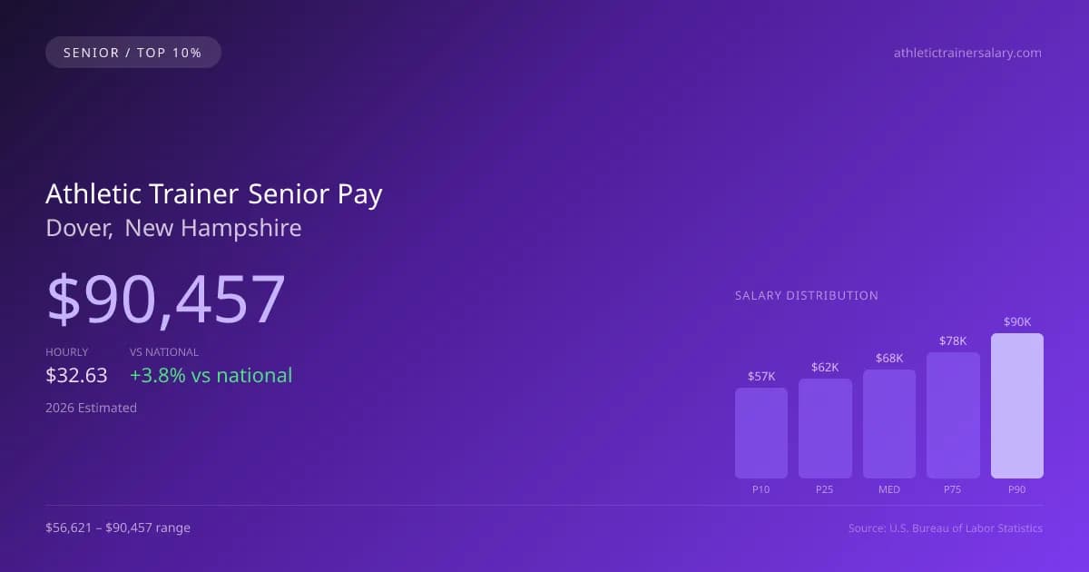 Athletic Trainer Senior Salary in Dover, NH — 2026 est., based on 2025 BLS
