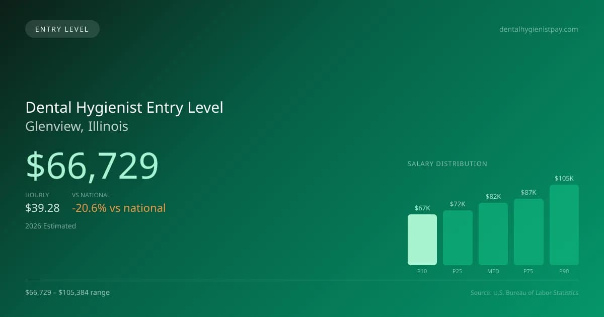 Dental Hygienist Entry Level Salary in Glenview, IL — 2026 est., based on 2025 BLS