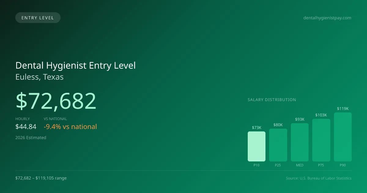 Dental Hygienist Entry Level Salary in Euless, TX — 2026 est., based on 2025 BLS