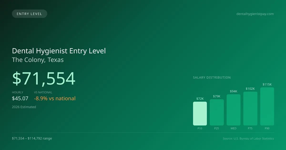 Dental Hygienist Entry Level Salary in The Colony, TX — 2026 est., based on 2025 BLS