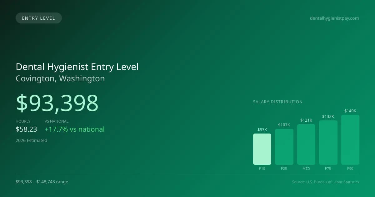Dental Hygienist Entry Level Salary in Covington, WA — 2026 est., based on 2025 BLS