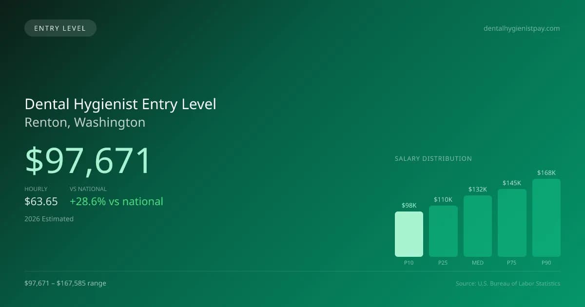 Dental Hygienist Entry Level Salary in Renton, WA — 2026 est., based on 2025 BLS