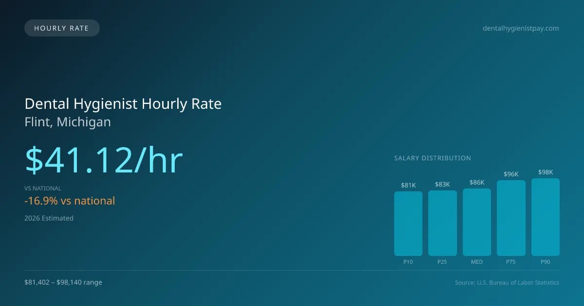 Dental Hygienist Hourly Rate in Flint, MI — 2026 est., based on 2025 BLS