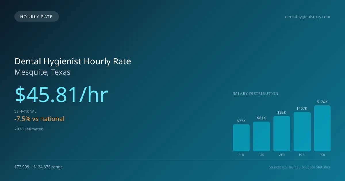 Dental Hygienist Hourly Rate in Mesquite, TX — 2026 est., based on 2025 BLS