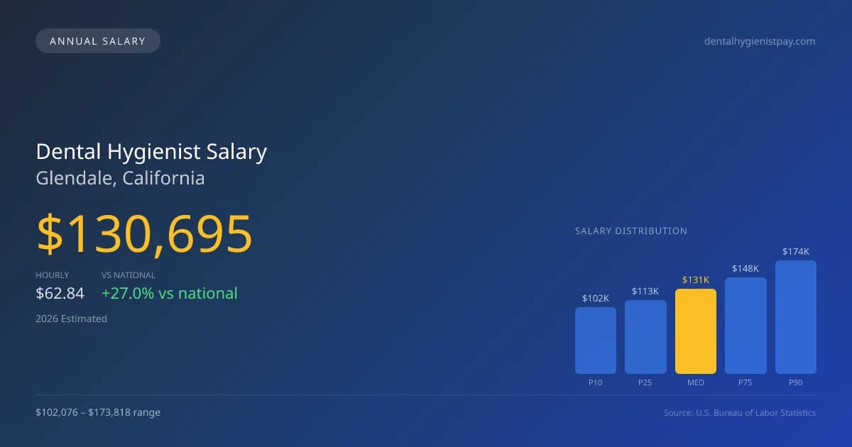 Dental Hygienist Salary in Glendale, CA — 2026 est., based on 2025 BLS
