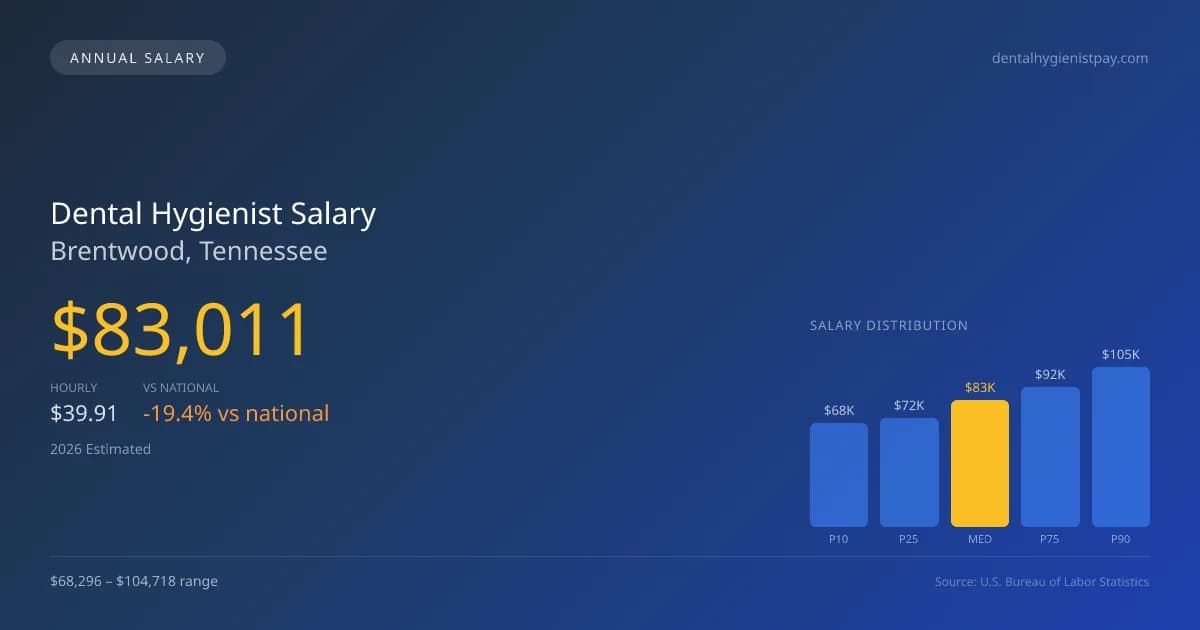 Dental Hygienist Salary in Brentwood, TN — 2026 est., based on 2025 BLS
