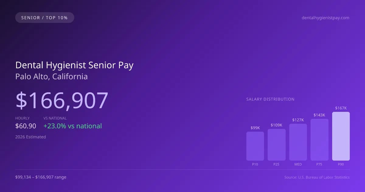 Dental Hygienist Senior Salary in Palo Alto, CA — 2026 est., based on 2025 BLS