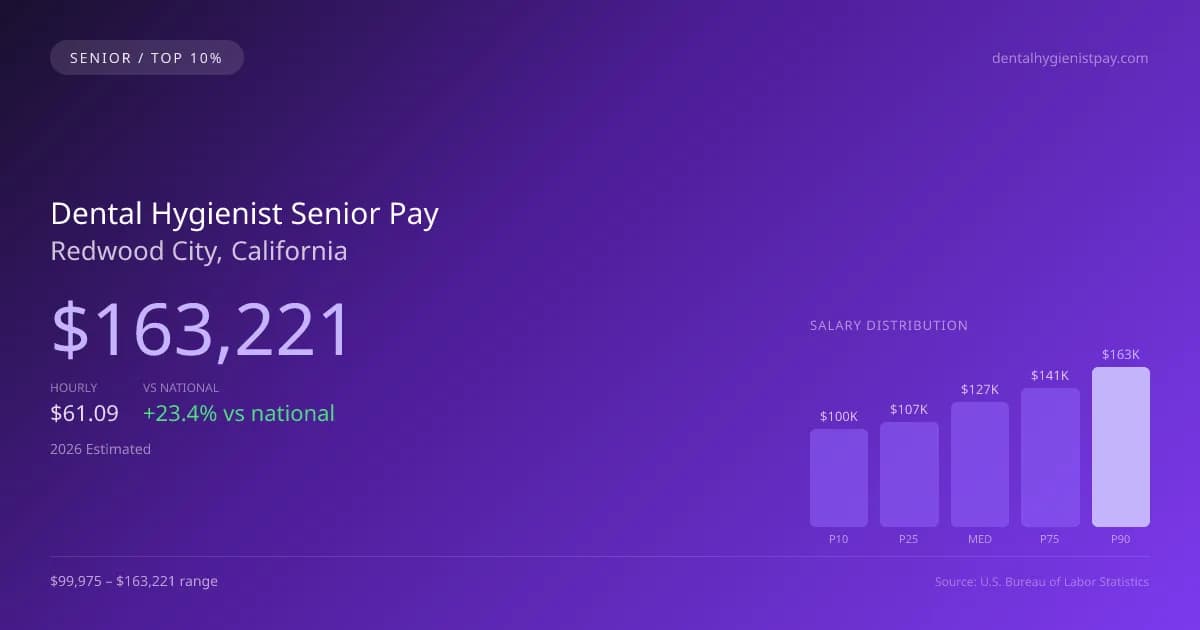 Dental Hygienist Senior Salary in Redwood City, CA — 2026 est., based on 2025 BLS