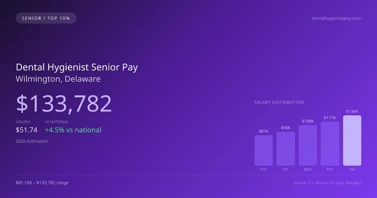 Dental Hygienist Senior Salary in Wilmington, DE — 2026 est., based on 2025 BLS