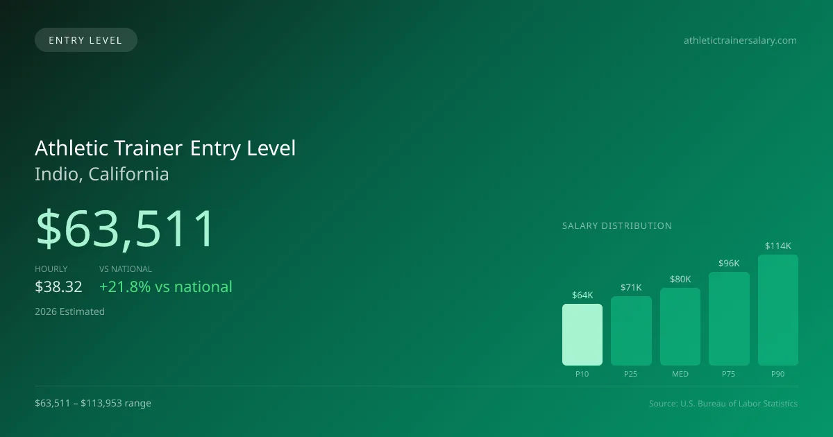 Athletic Trainer Entry Level Salary in Indio, CA — 2026 est., based on 2025 BLS