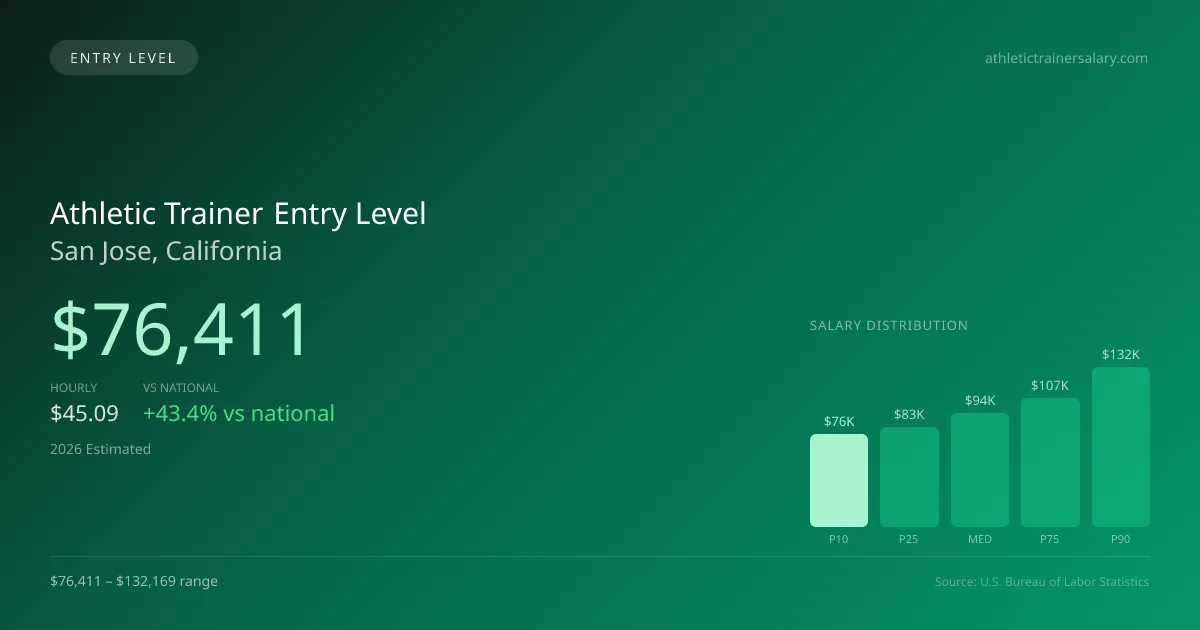 Athletic Trainer Entry Level Salary in San Jose, CA — 2026 est., based on 2025 BLS