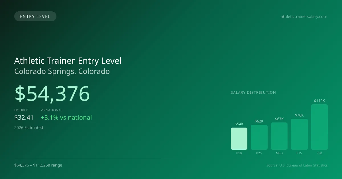 Athletic Trainer Entry Level Salary in Colorado Springs, CO — 2026 est., based on 2025 BLS