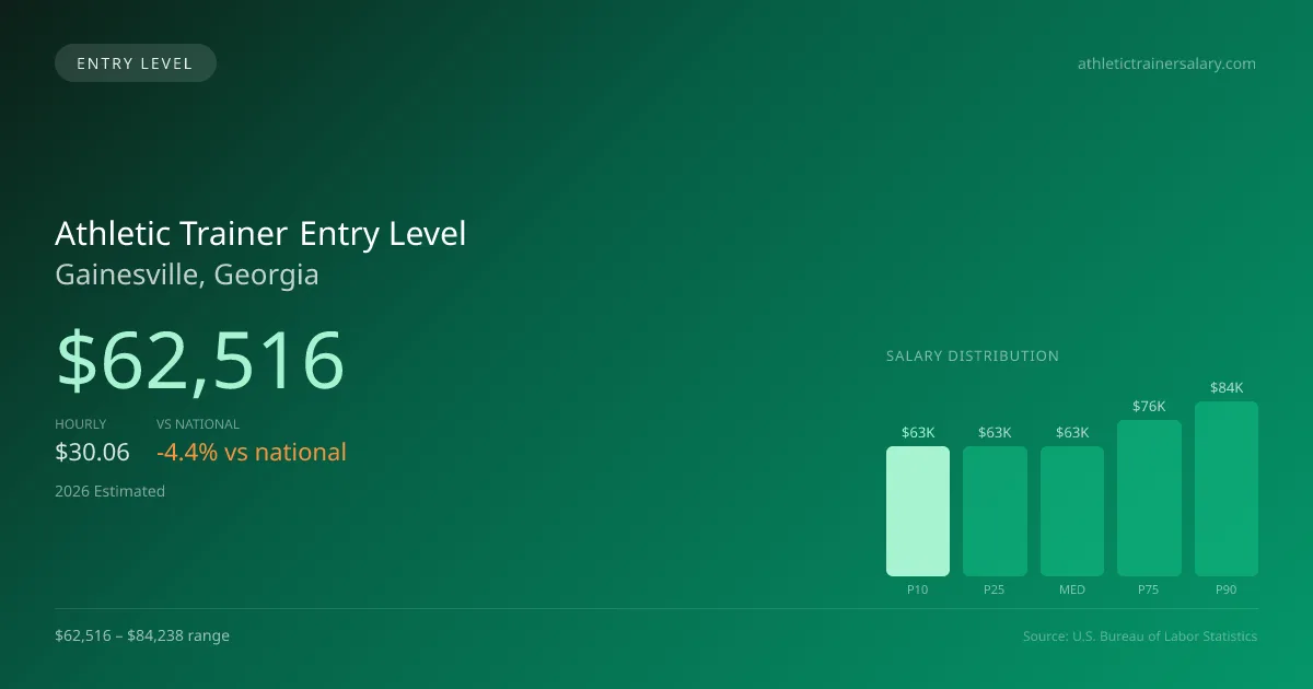 Athletic Trainer Entry Level Salary in Gainesville, GA — 2026 est., based on 2025 BLS