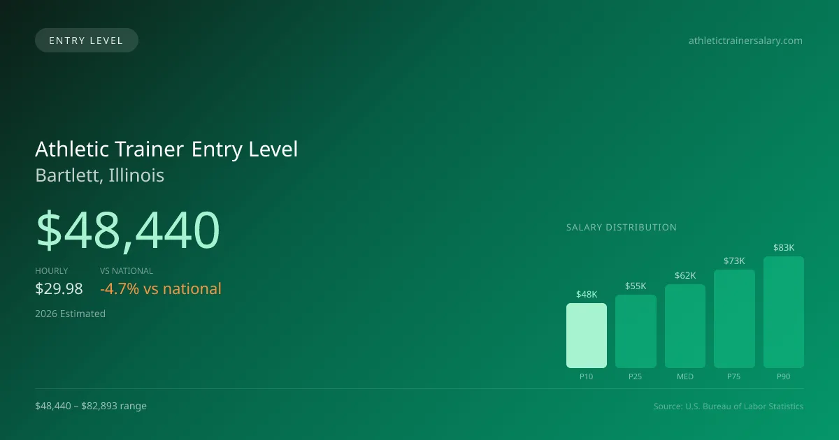 Athletic Trainer Entry Level Salary in Bartlett, IL — 2026 est., based on 2025 BLS