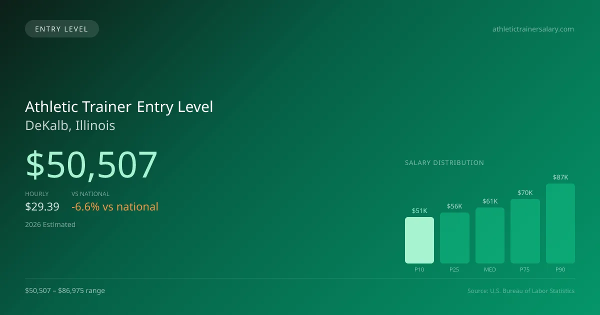 Athletic Trainer Entry Level Salary in DeKalb, IL — 2026 est., based on 2025 BLS