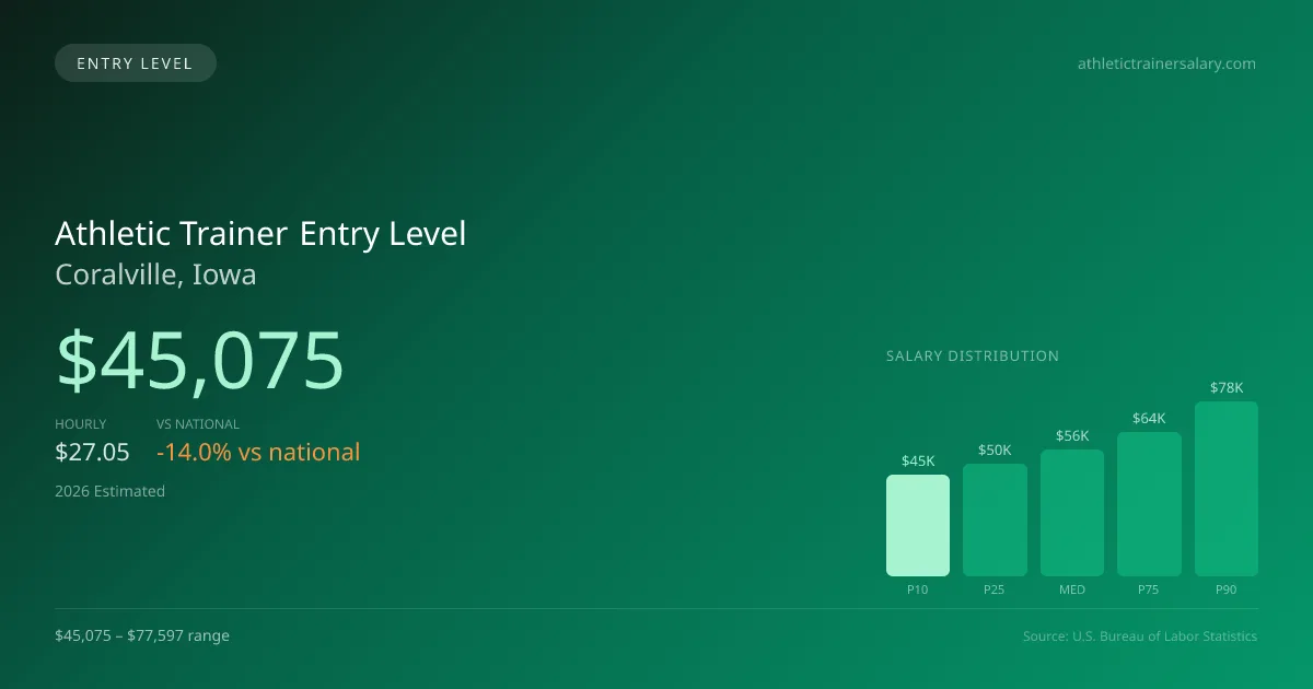 Athletic Trainer Entry Level Salary in Coralville, IA — 2026 est., based on 2025 BLS
