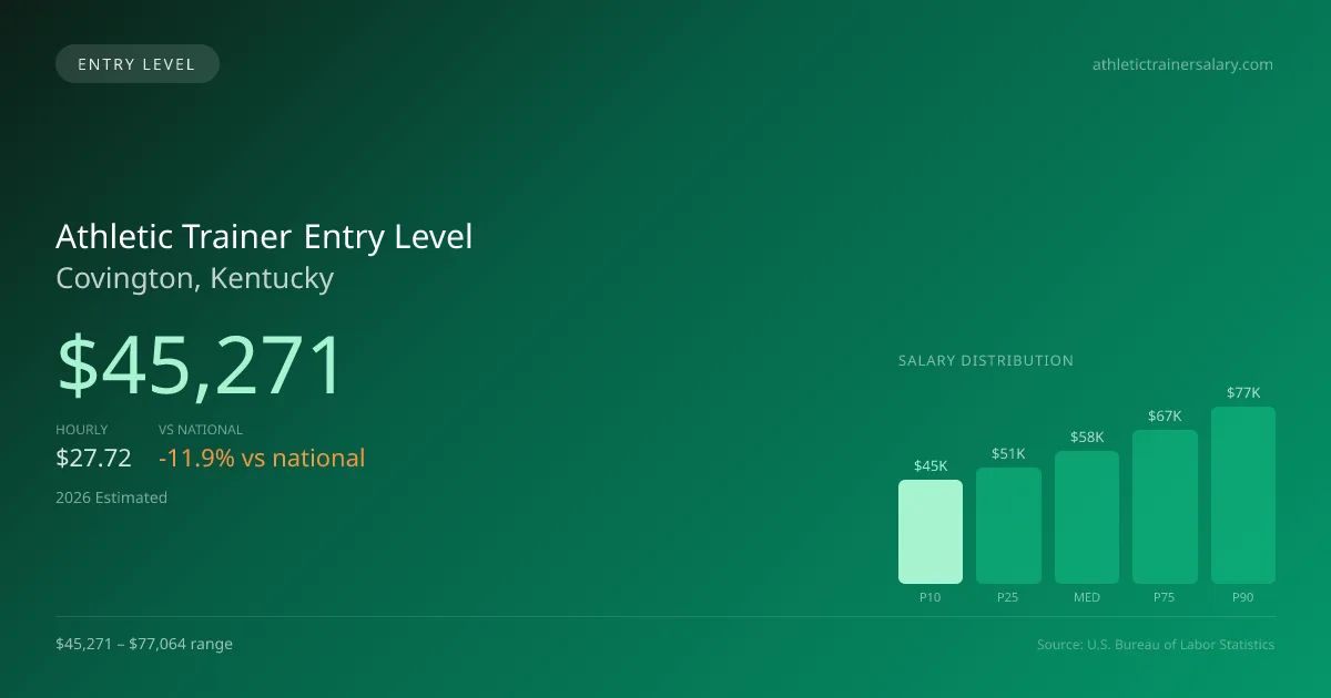 Athletic Trainer Entry Level Salary in Covington, KY — 2026 est., based on 2025 BLS