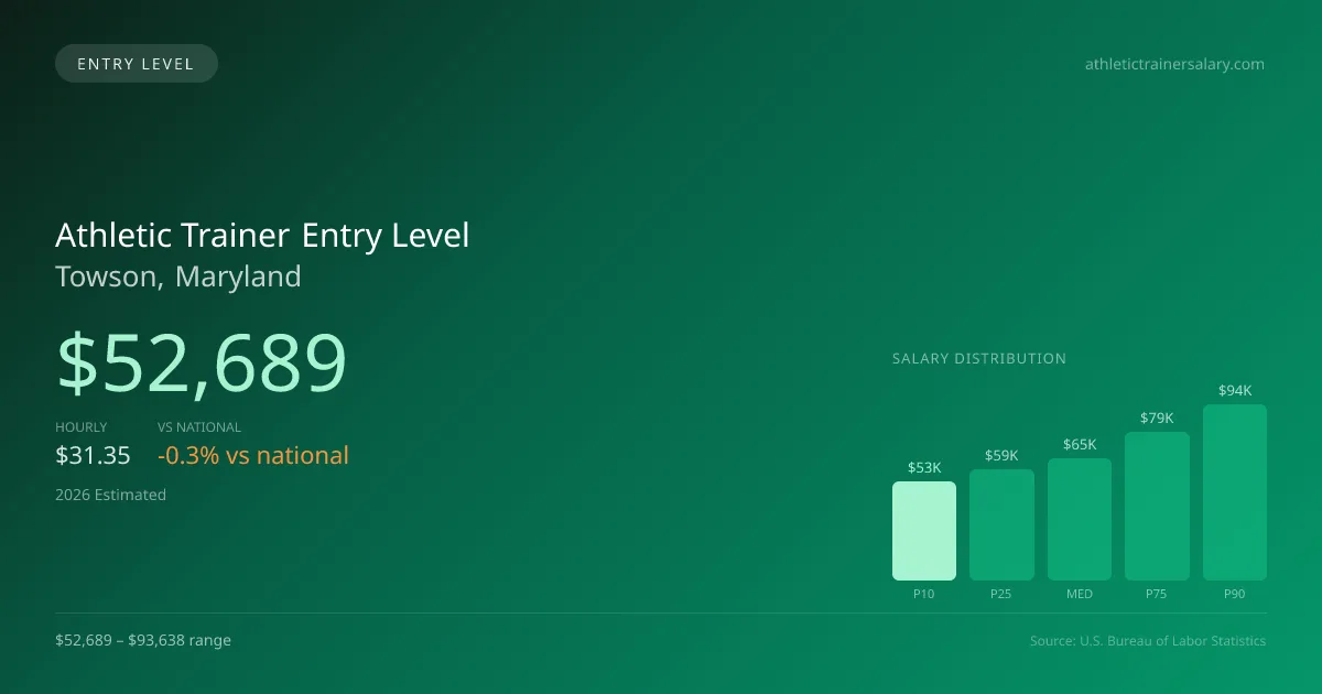 Athletic Trainer Entry Level Salary in Towson, MD — 2026 est., based on 2025 BLS