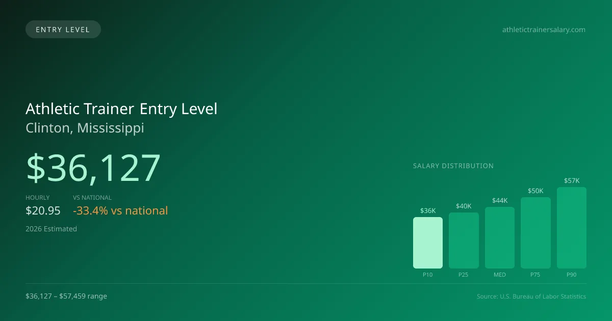 Athletic Trainer Entry Level Salary in Clinton, MS — 2026 est., based on 2025 BLS